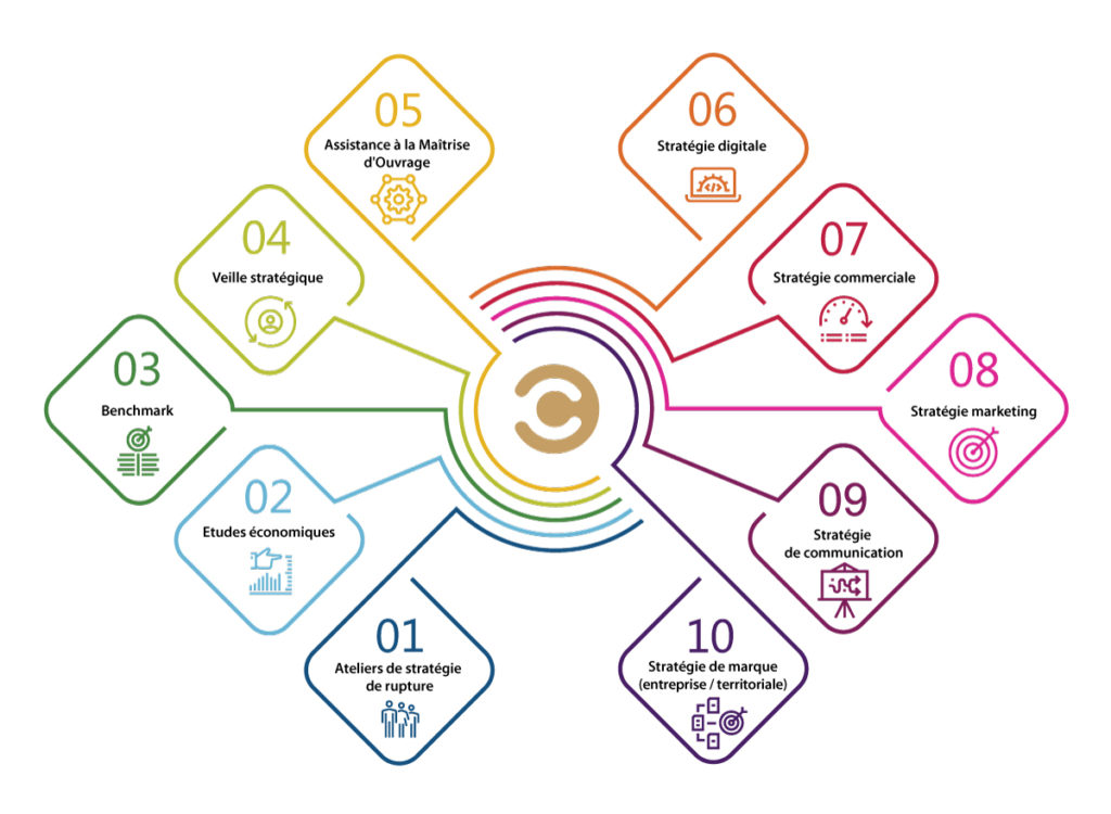 Graphe Carabacel conseil 10 périmètres penser